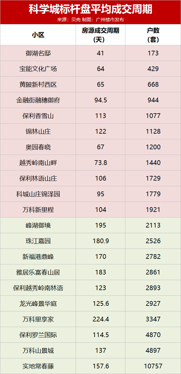 黄埔二手回到两年前？科学城这些盘，稳如“老狗”