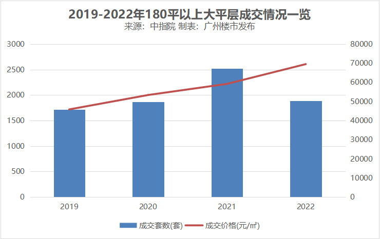 没想到！2022大平层涨价17%，竟然还卖疯了...