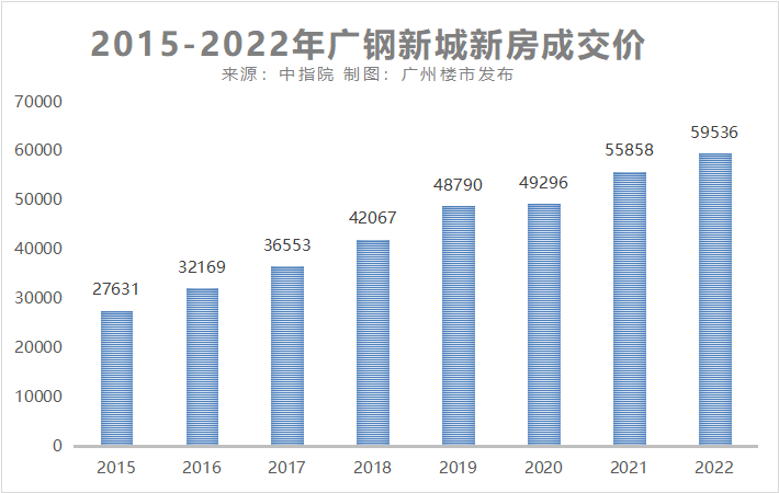 4千/平入手南沙，1.66万/平卖出换广钢！这波置换神了！