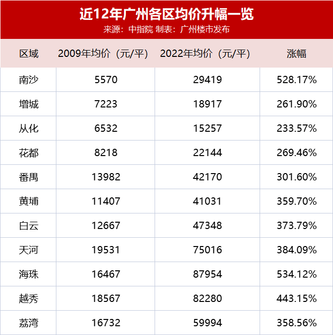 4千/平入手南沙，1.66万/平卖出换广钢！这波置换神了！