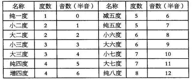 音程 作弊清單 用這個方法學會快速辨認音程 零基礎如何寫歌作曲 微文庫