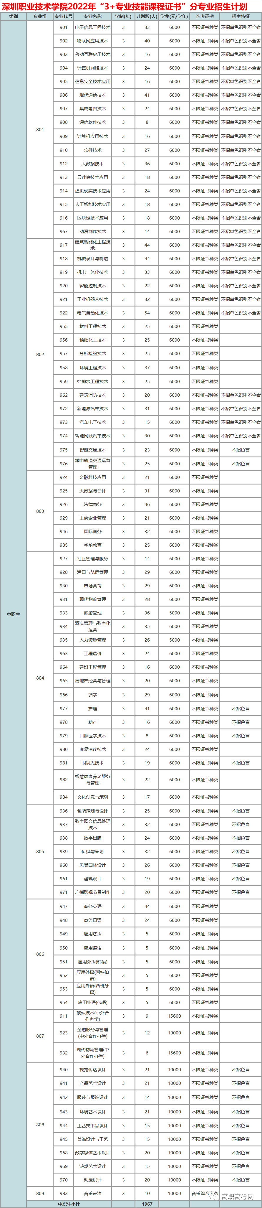 深職院2021錄取線_深職院錄取線2024_深職院錄取線2021
