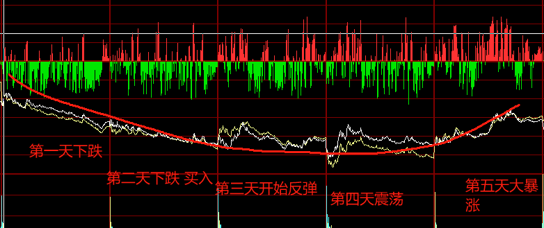 为什么 弱势股