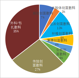 医用护理敷料怎么用全球医用及创面敷料市场概况_https://www.jmylbn.com_新闻资讯_第6张