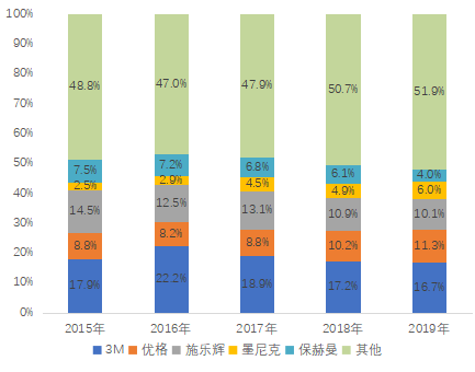 医用护理敷料怎么用全球医用及创面敷料市场概况_https://www.jmylbn.com_新闻资讯_第7张