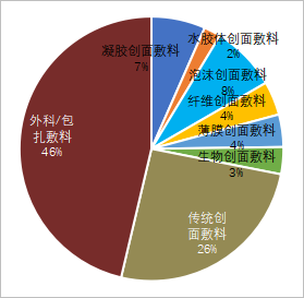 医用护理敷料怎么用全球医用及创面敷料市场概况_https://www.jmylbn.com_新闻资讯_第5张