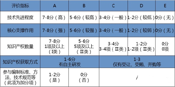 申請高新專利要求