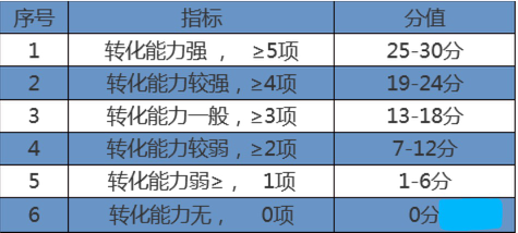 高新企業(yè)認(rèn)定知識產(chǎn)權(quán)要求