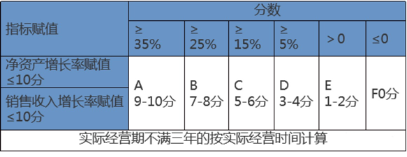 高新企業(yè)認(rèn)定財(cái)務(wù)要求