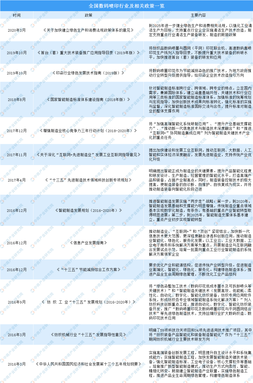 数码喷印行业政策扶持与发展方向(图1)