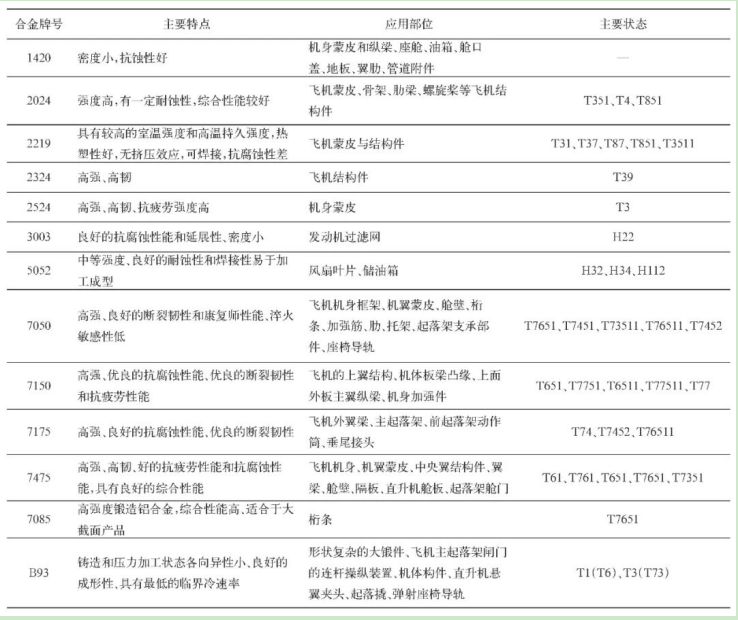 航空航天铝合金材料发展方向及工艺处理的图6