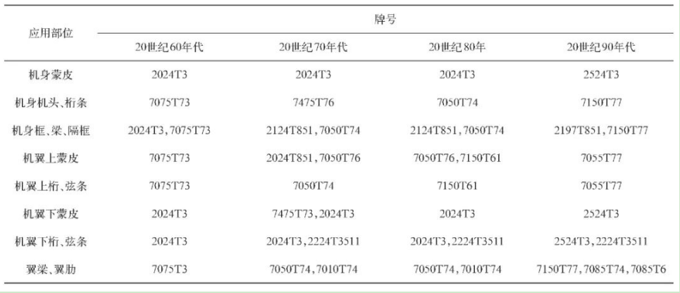 航空航天铝合金材料发展方向及工艺处理的图5