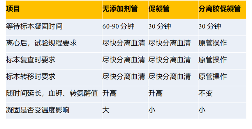 促凝管怎么使用医学拾萃 ｜ 2022年2月刊：分离胶促凝管临床适用检测项目与不适应症_https://www.jmylbn.com_新闻资讯_第2张