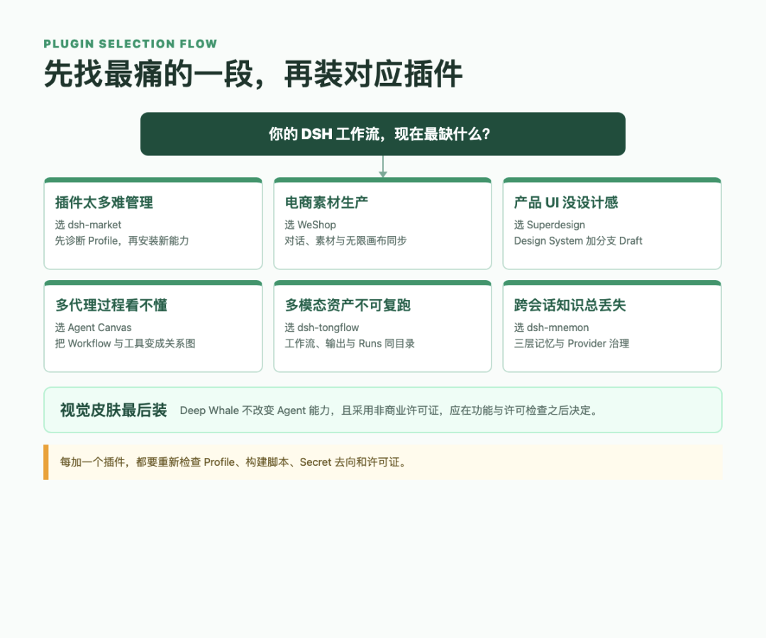 DSH 插件选型流程