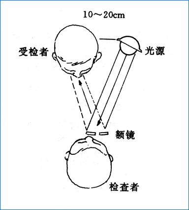 耳鼻喉头灯怎么用实用干货！耳鼻咽喉的检查方法，你都掌握了吗？_https://www.jmylbn.com_新闻资讯_第6张