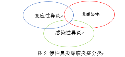 鼻炎不止过敏性鼻炎u2014u2014鼻炎家族大揭秘！ - 全网搜