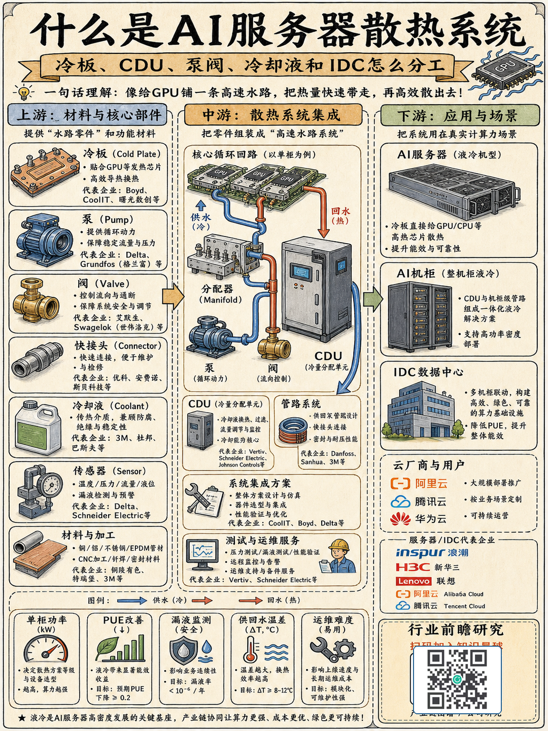 什么是AI服务器散热系统：冷板、CDU、泵阀、冷却液和IDC怎么分工 P1