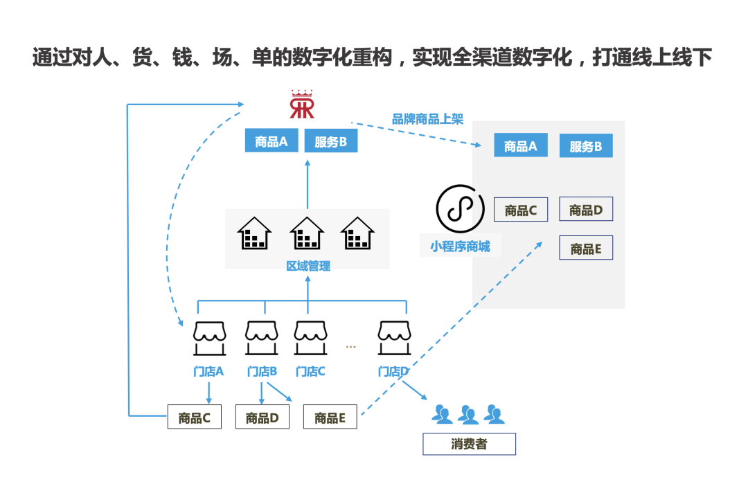 门店管理,门店管理系统,经销管理