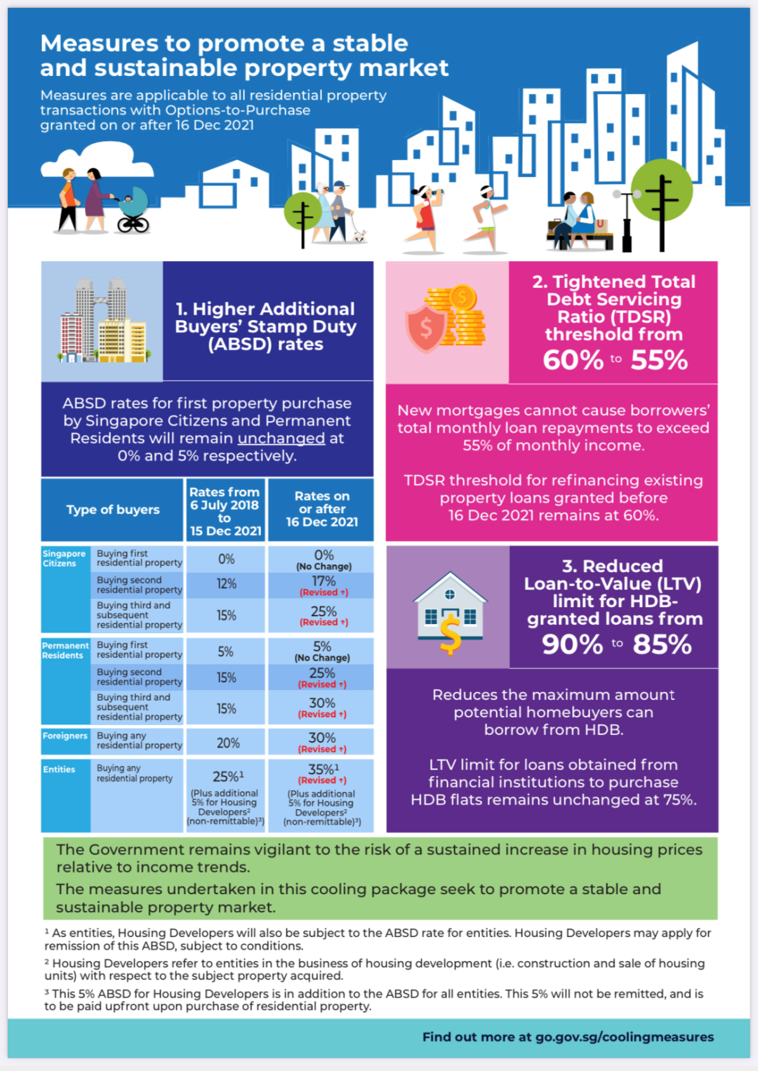 重磅！！！新加坡深夜调高房产税，公民、PR、外国人都受影响！