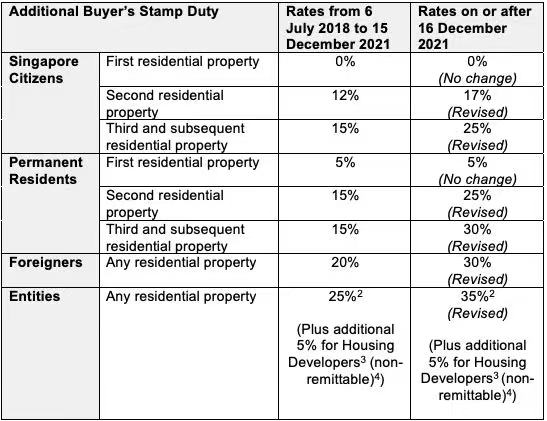 重磅！！！新加坡深夜调高房产税，公民、PR、外国人都受影响！