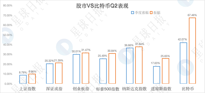 加密市场Q2数据综合复盘：比特币跑赢各国股市