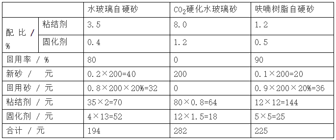 砂型铸造工艺全解，教你兼顾铸件质量和生产成本及效率的图5