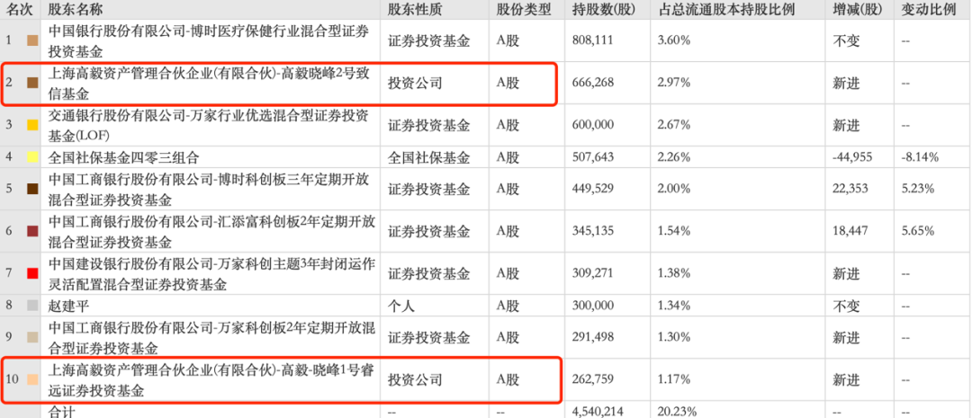 高毅“双雄”一季度投资底牌曝光：邓晓峰看上眼科新锐，冯柳又抄底“亏损”公司，医疗股的春天要来了？ - 1