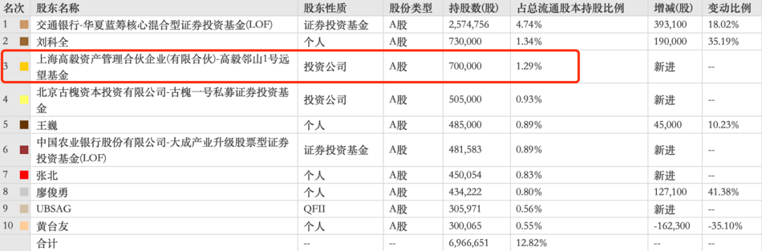 高毅“双雄”一季度投资底牌曝光：邓晓峰看上眼科新锐，冯柳又抄底“亏损”公司，医疗股的春天要来了？ - 3