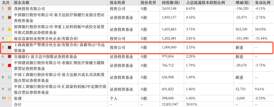 高毅“双雄”一季度投资底牌曝光：邓晓峰看上眼科新锐，冯柳又抄底“亏损”公司，医疗股的春天要来了？ - 2