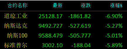 张忆东：欧美股市是喷泉吹起的皮球，短期回踩10%很正常（组图） - 1
