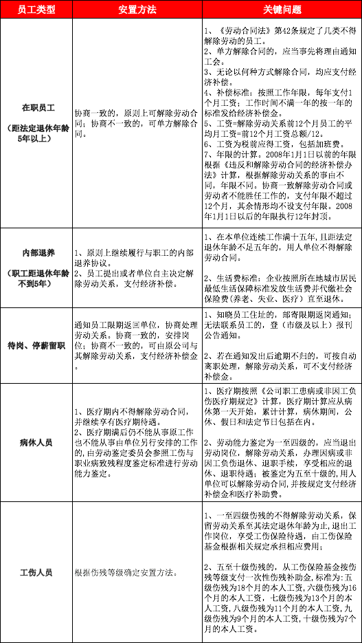 国企员工持股改革_国企改革员工安置_国有企业富余职工安置规定