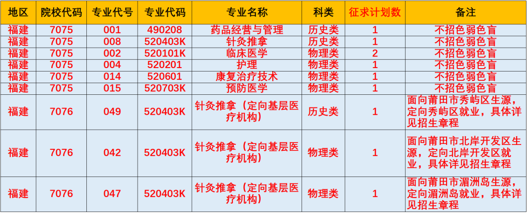 2022福建省内专科批公办院校征求计划汇总