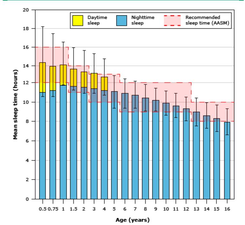 哄睡半小時 放下一分鐘就醒 睡眠問題多 這樣做才對 嘟嘟醫生 微文庫