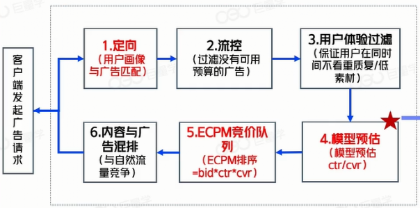 互联网广告投放