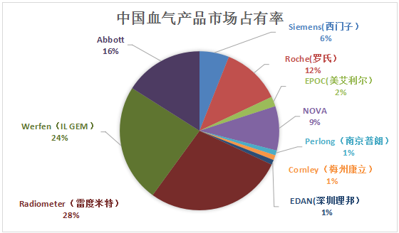沃芬血气怎么样血气市场大盘点！雷度、罗氏、雅培、理邦、万孚~_https://www.jmylbn.com_新闻资讯_第6张