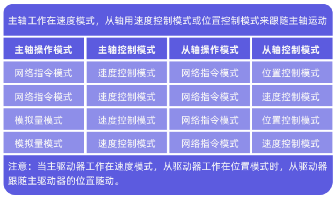 MOTEC伺服驱动器多轴同步主从控制系列-速度同步（第03篇）