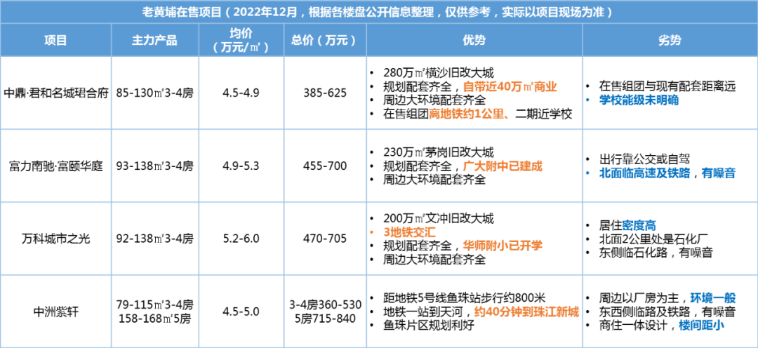 老黄埔的上升空间有多大？黄埔还值得买吗？