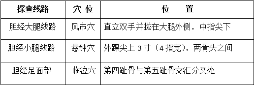 大椎與肩峰連線中點探查部位風市穴,懸鐘穴,臨泣穴,肩井膽經易堵塞