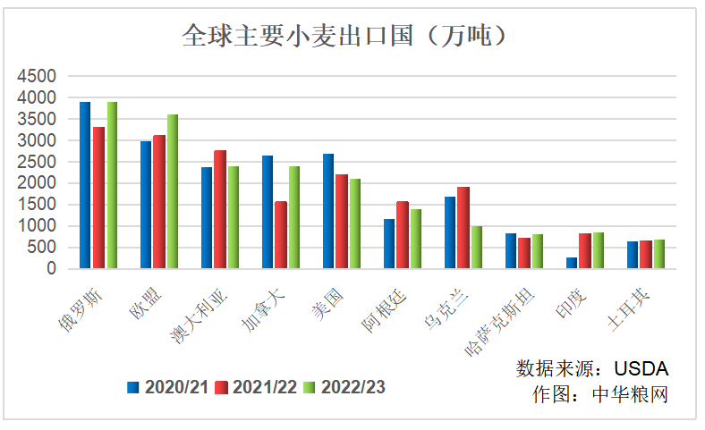 印度禁止小麦出口,国际粮价或将继续上涨-河北畜牧网|畜牧业信息分享