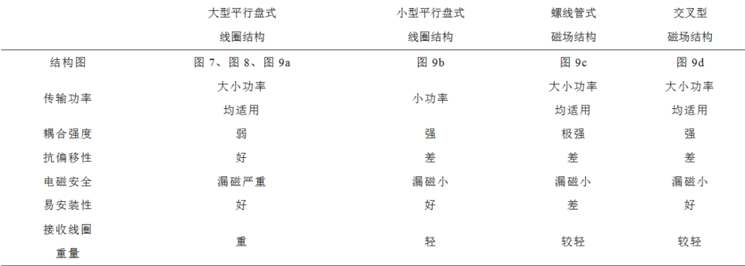 无线充电技术 四种主要方式 原理与应_无线充电 技术_无线充电技术