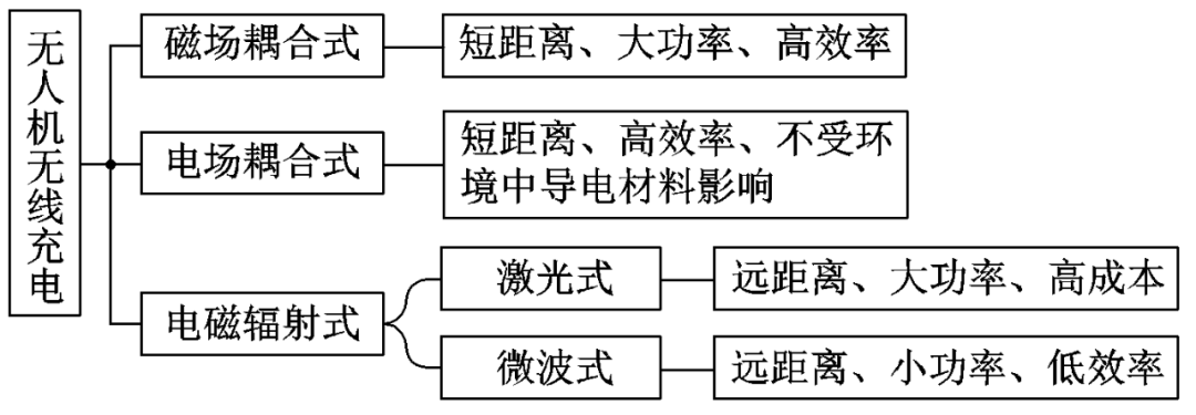 无线充电 技术_无线充电技术_无线充电技术 四种主要方式 原理与应