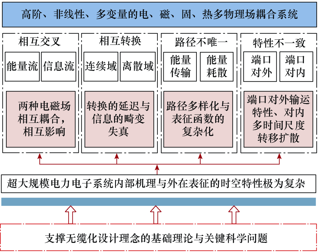 马伟明院士：关于电工学科前沿技术发展的若干思考的图1