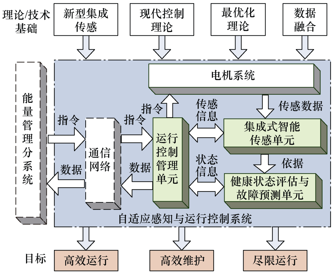 马伟明院士：关于电工学科前沿技术发展的若干思考的图3