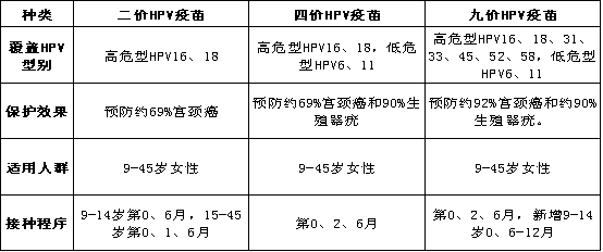 HPV疫苗接种常见问答来啦！另有九价可预约……