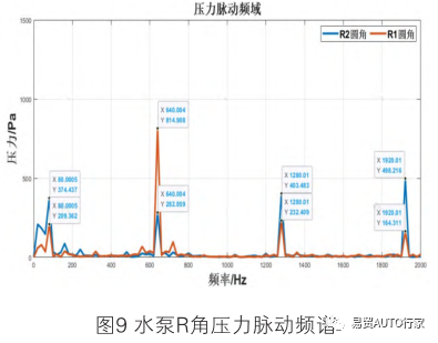 一种集成式热管理模块用水泵的噪声优化研究