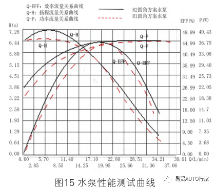 一种集成式热管理模块用水泵的噪声优化研究