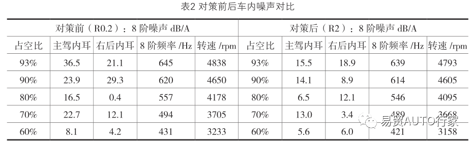 一种集成式热管理模块用水泵的噪声优化研究