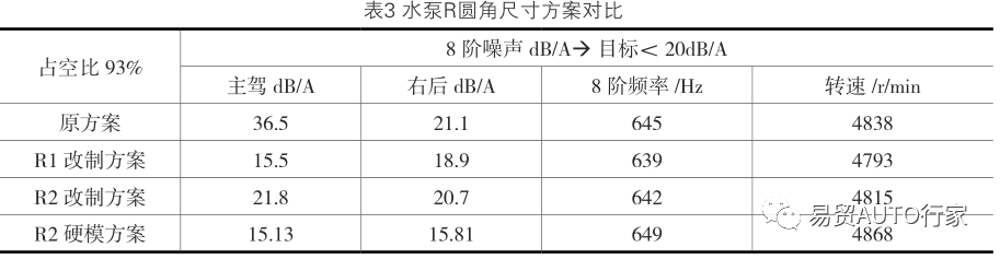 一种集成式热管理模块用水泵的噪声优化研究