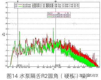 一种集成式热管理模块用水泵的噪声优化研究