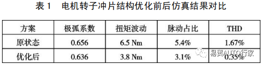 【NVH&声学】纯电动汽车常见噪声振动问题现象描述及优化方法的图3